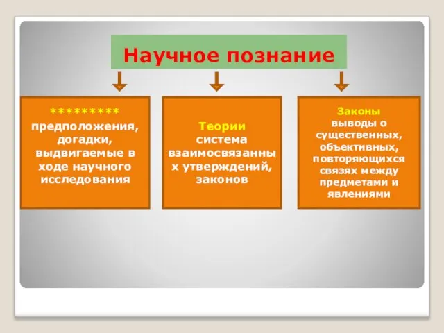 Научное познание ********* предположения, догадки, выдвигаемые в ходе научного исследования Теории система