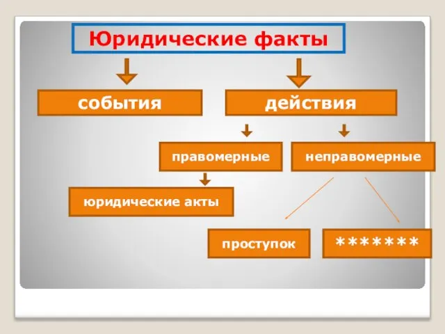 Юридические факты события действия правомерные неправомерные юридические акты проступок *******