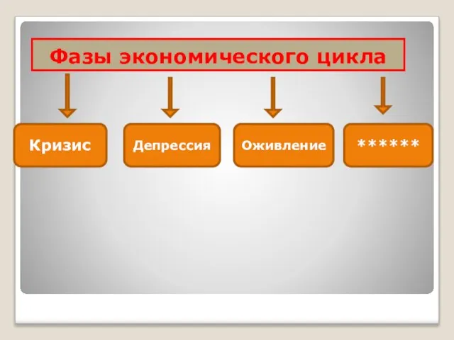 Фазы экономического цикла Кризис Депрессия Оживление ******