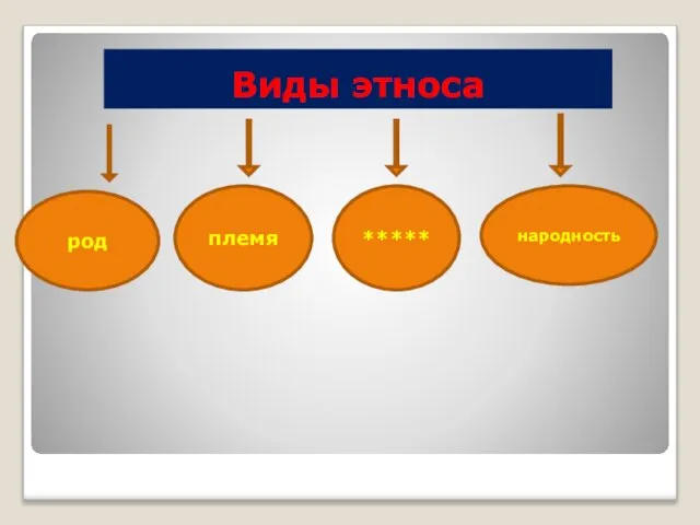 Виды этноса род племя ***** народность