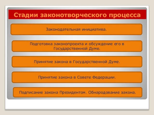 Стадии законотворческого процесса Законодательная инициатива. Подготовка законопроекта и обсуждение его в Государственной