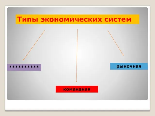 Типы экономических систем ********** командная рыночная