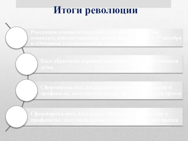 Итоги революции