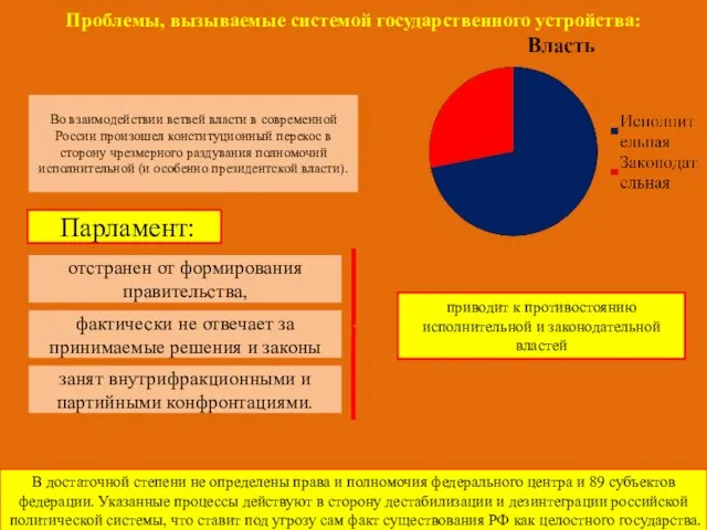 Проблемы, вызываемые системой государственного устройства: Во взаимодействии ветвей власти в современной России