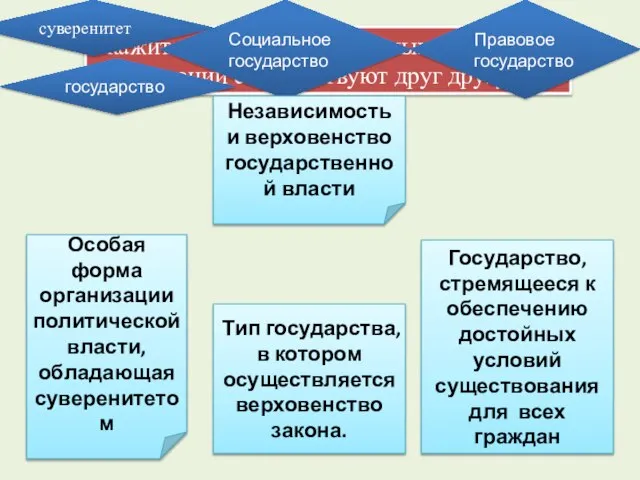 Укажите, какие из приведенных понятий и определений соответствуют друг другу: суверенитет государство