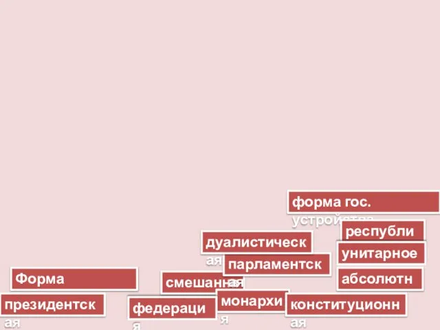 Форма правления форма гос. устройства президентская абсолютная смешанная республика парламентская монархия конституционная унитарное федерация дуалистическая