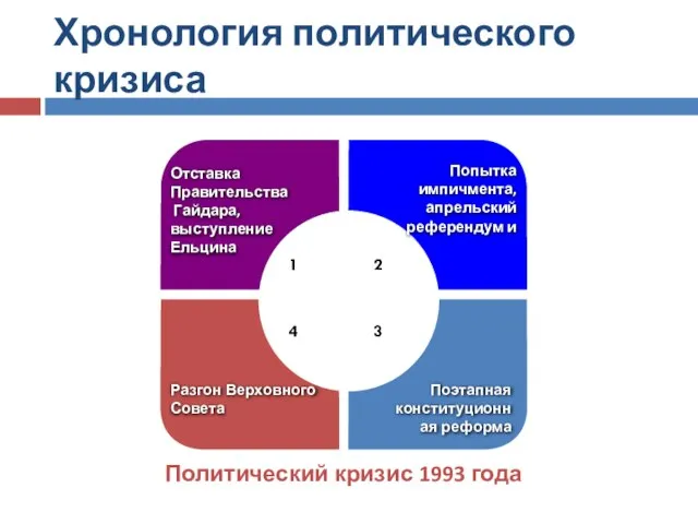 Хронология политического кризиса Политический кризис 1993 года