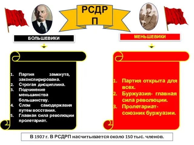 БОЛЬШЕВИКИ МЕНЬШЕВИКИ Партия замкнута, законспирирована. Строгая дисциплина. Подчинение меньшинства большинству. Слом самодержавия