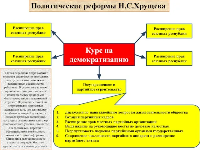 Политические реформы Н.С.Хрущева Курс на демократизацию Государственное и партийное строительство Расширение прав