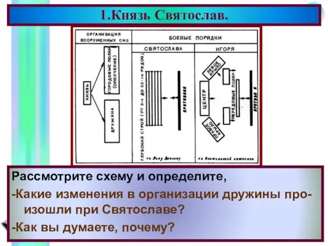 Рассмотрите схему и определите, -Какие изменения в организации дружины про- изошли при