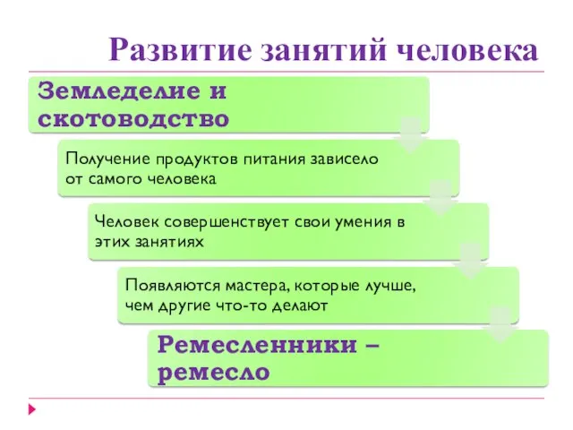 Развитие занятий человека Земледелие и скотоводство Получение продуктов питания зависело от самого