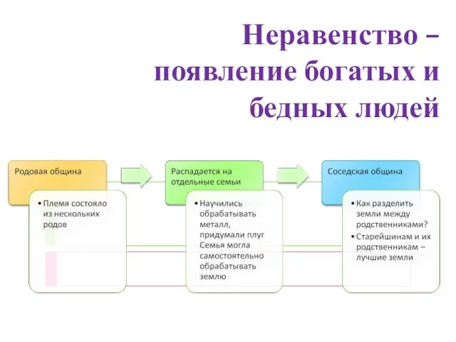 Неравенство – появление богатых и бедных людей