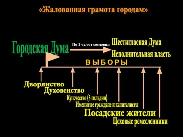 Дворянство Купечество (3 гильдии) Духовенство Посадские жители Именитые граждане и капиталисты Цеховые