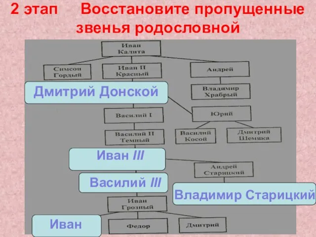 2 этап Восстановите пропущенные звенья родословной Дмитрий Донской Владимир Старицкий Иван III Василий III Иван