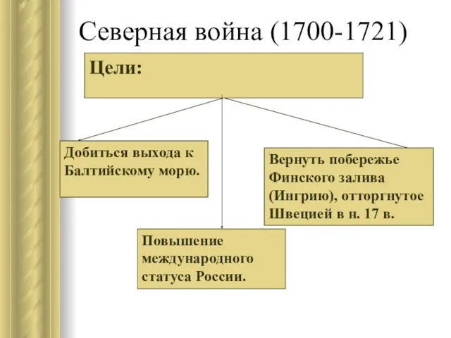 Северная война (1700-1721) Цели: Добиться выхода к Балтийскому морю. Повышение международного статуса