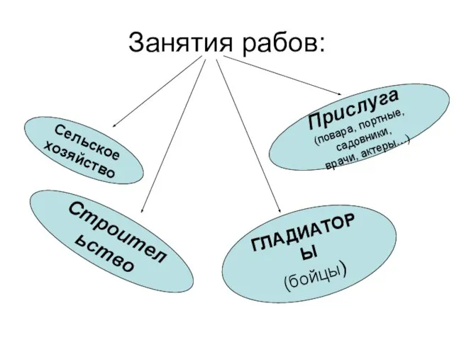 Занятия рабов: Сельское хозяйство Прислуга (повара, портные, садовники, врачи, актеры…) Строительство ГЛАДИАТОРЫ (бойцы)