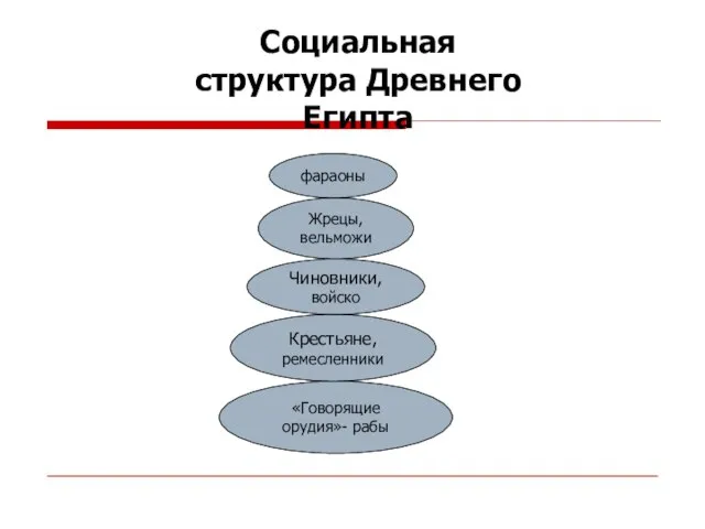 «Говорящие орудия»- рабы Крестьяне, ремесленники Социальная структура Древнего Египта Чиновники, войско Жрецы, вельможи фараоны