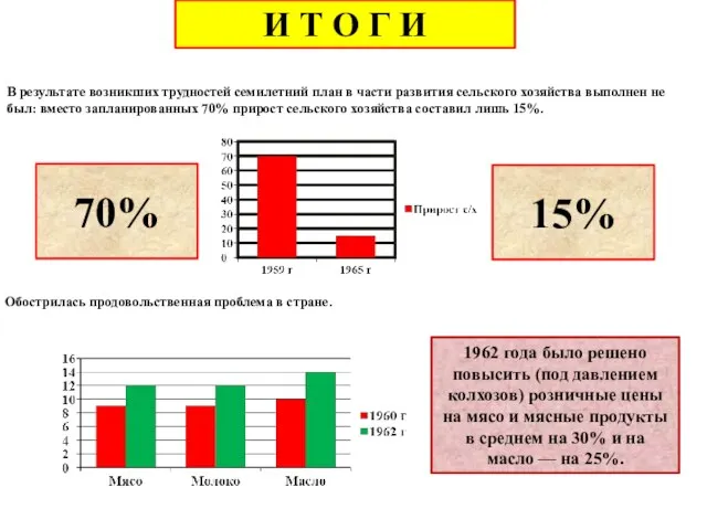 И Т О Г И В результате возникших трудностей семилетний план в