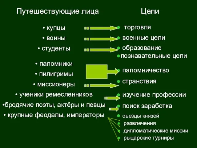 купцы воины студенты паломники пилигримы миссионеры ученики ремесленников бродячие поэты, актёры и