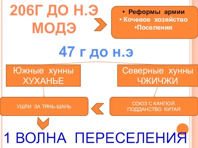 206г до н.э модэ Реформы армии Кочевое хозяйство Поселения 47 г до