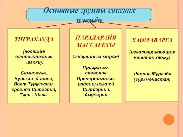 Основные группы сакских племён ТИГРАХАУДА (носящие остроконечные шапки). Семиречье, Чуйская долина, Вост.Туркестан,