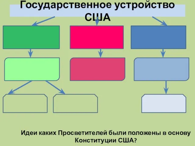 Государственное устройство США Идеи каких Просветителей были положены в основу Конституции США?