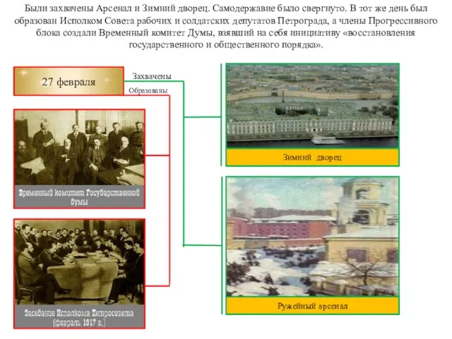 Были захвачены Арсенал и Зимний дворец. Самодержавие было свергнуто. В тот же