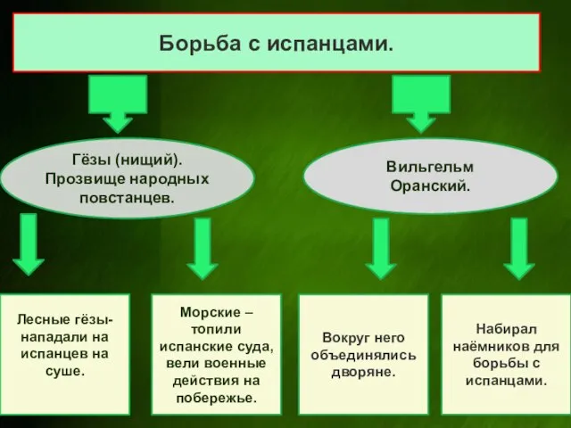 Борьба с испанцами. Гёзы (нищий). Прозвище народных повстанцев. Вильгельм Оранский. Лесные гёзы-