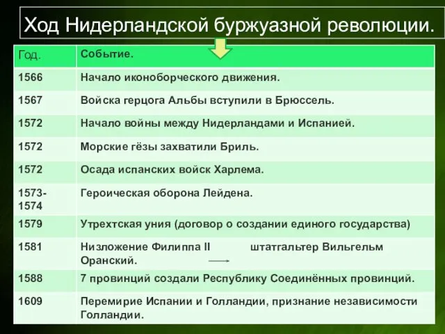 Ход Нидерландской буржуазной революции.