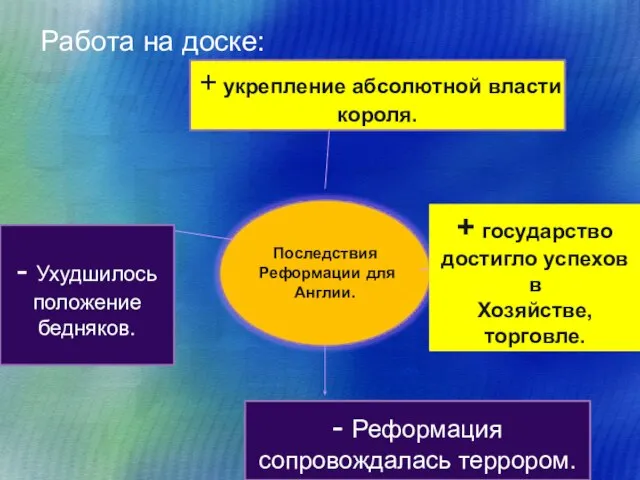 Работа на доске: - + - + укрепление абсолютной власти короля. -