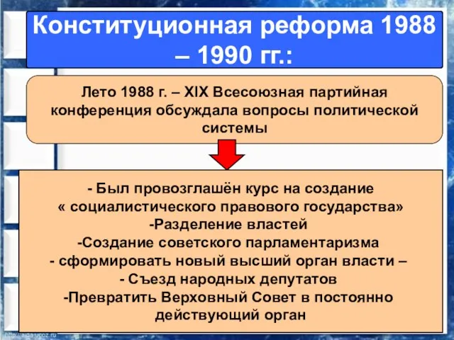 Конституционная реформа 1988 – 1990 гг.: Лето 1988 г. – XIX Всесоюзная