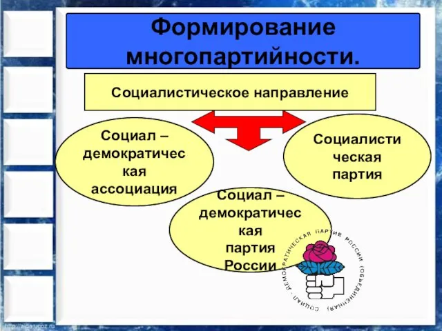 Формирование многопартийности. Социалистическое направление Социал – демократическая ассоциация Социал – демократическая партия России Социалистическая партия