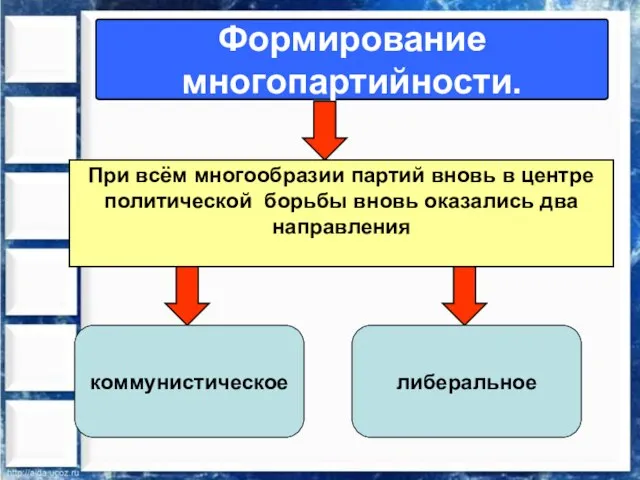 Формирование многопартийности. При всём многообразии партий вновь в центре политической борьбы вновь