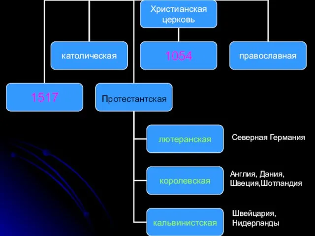 Северная Германия Англия, Дания, Швеция,Шотландия Швейцария, Нидерланды