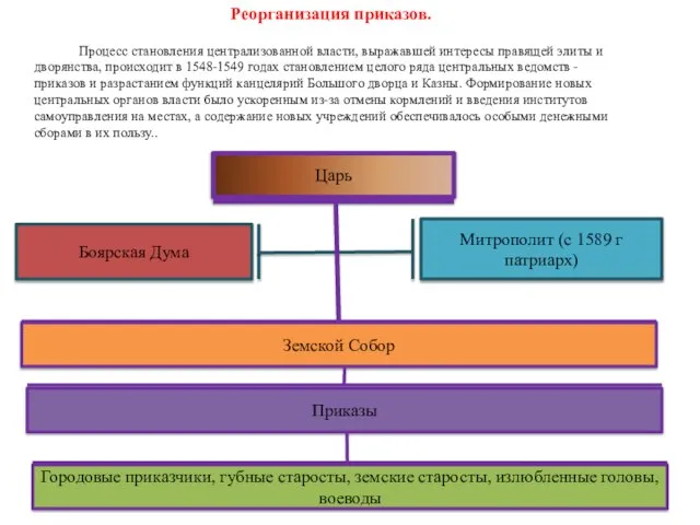 Процесс становления централизованной власти, выражавшей интересы правящей элиты и дворянства, происходит в