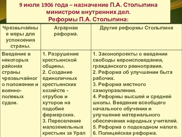 9 июля 1906 года – назначение П.А. Столыпина министром внутренних дел. Реформы П.А. Столыпина: