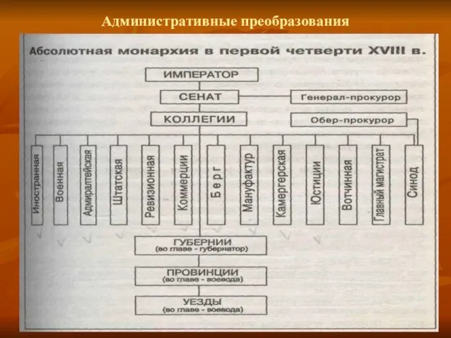 Административные преобразования