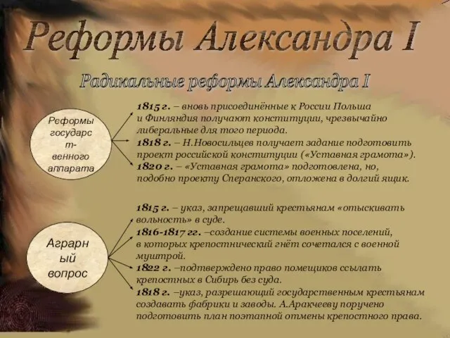 Реформы Александра I Радикальные реформы Александра I Реформы государст- венного аппарата Аграрный