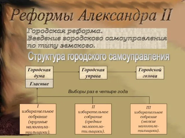 Реформы Александра II Городская реформа. Введение городского самоуправления по типу земского. Структура