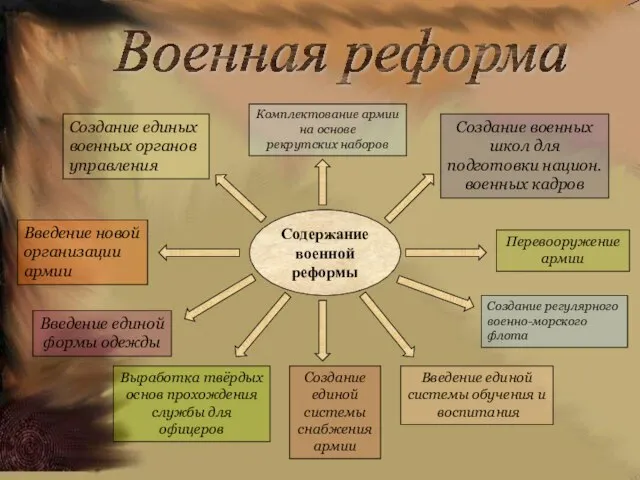 Военная реформа Содержание военной реформы Создание единой системы снабжения армии Выработка твёрдых