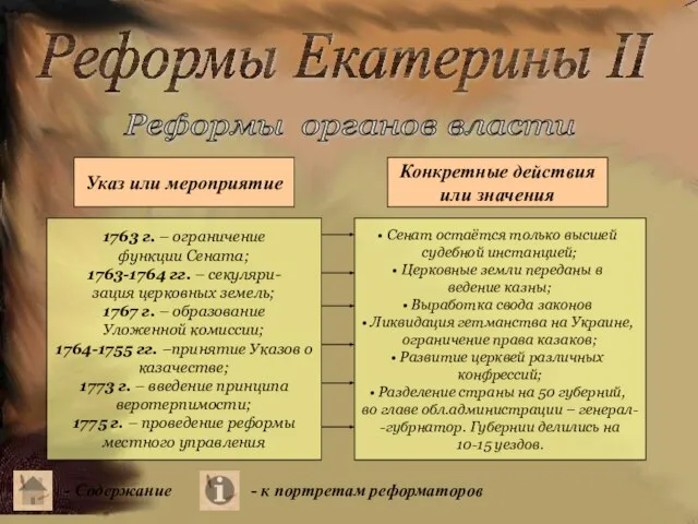 Реформы Екатерины II Реформы органов власти Указ или мероприятие Конкретные действия или