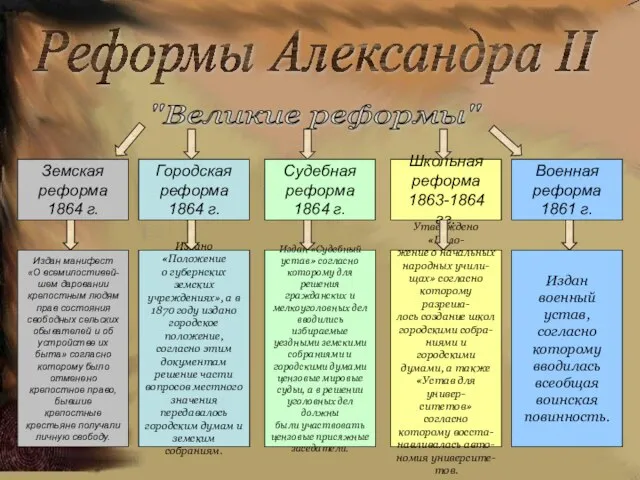 Реформы Александра II "Великие реформы" Земская реформа 1864 г. Городская реформа 1864