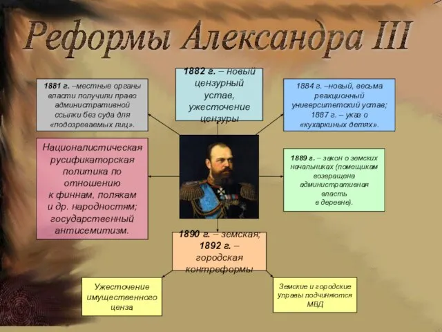 Реформы Александра III 1881 г. –местные органы власти получили право административной ссылки