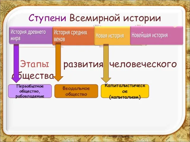 Ступени Всемирной истории * Этапы развития человеческого общества Первобытное общество, рабовладение Феодальное общество Капиталистическое (капитализм)