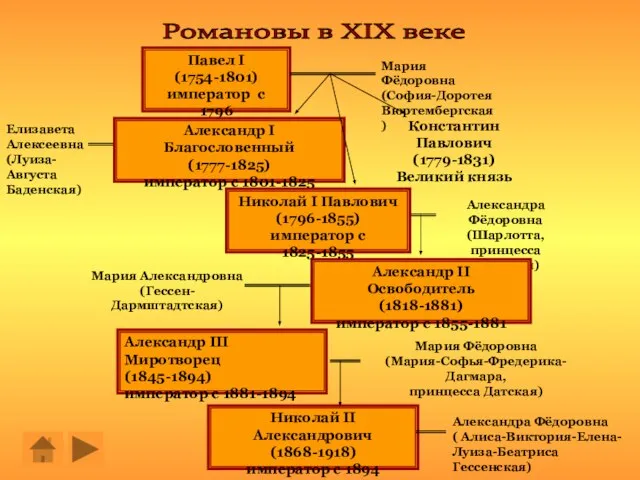 Романовы в XIX веке Павел I (1754-1801) император с 1796 Мария Фёдоровна