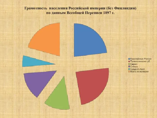 Грамотность населения Российской империи (без Финляндии) по данным Всеобщей Переписи 1897 г.