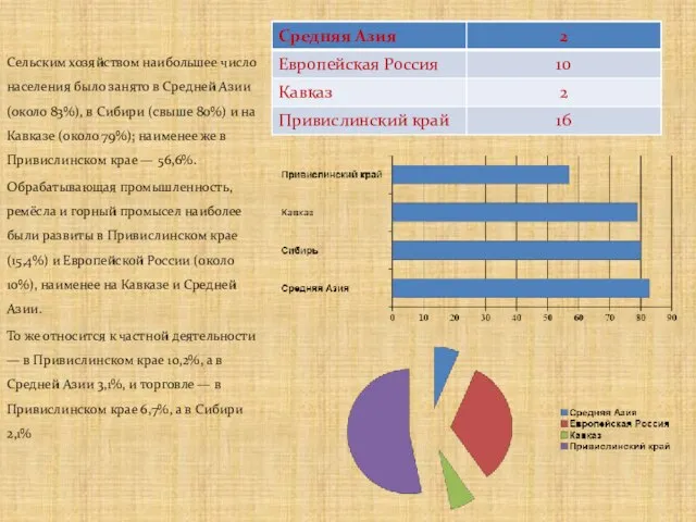Сельским хозяйством наибольшее число населения было занято в Средней Азии (около 83%),