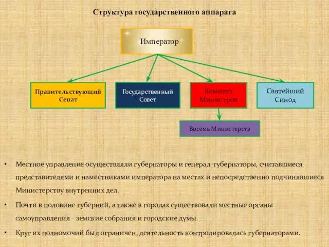 Структура государственного аппарата Император Правительствующий Сенат Государственный Совет Комитет Министров Святейший Синод