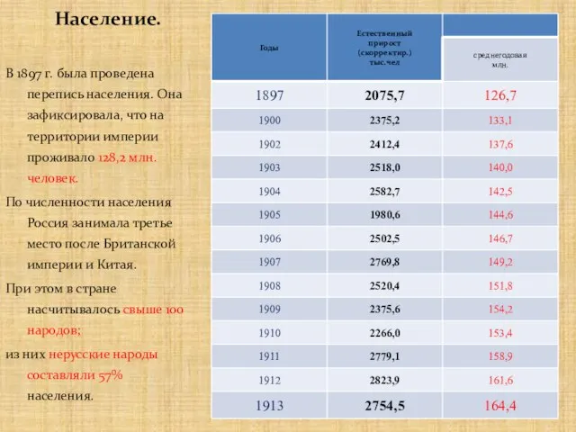 Население. В 1897 г. была проведена перепись населения. Она зафиксировала, что на