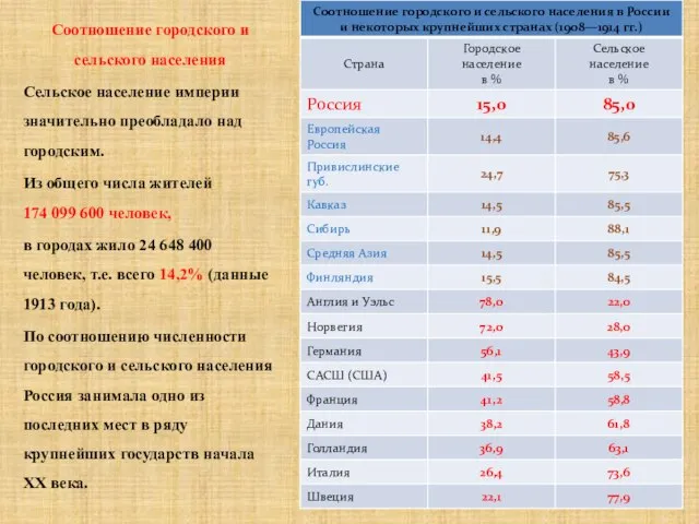 Соотношение городского и сельского населения Сельское население империи значительно преобладало над городским.